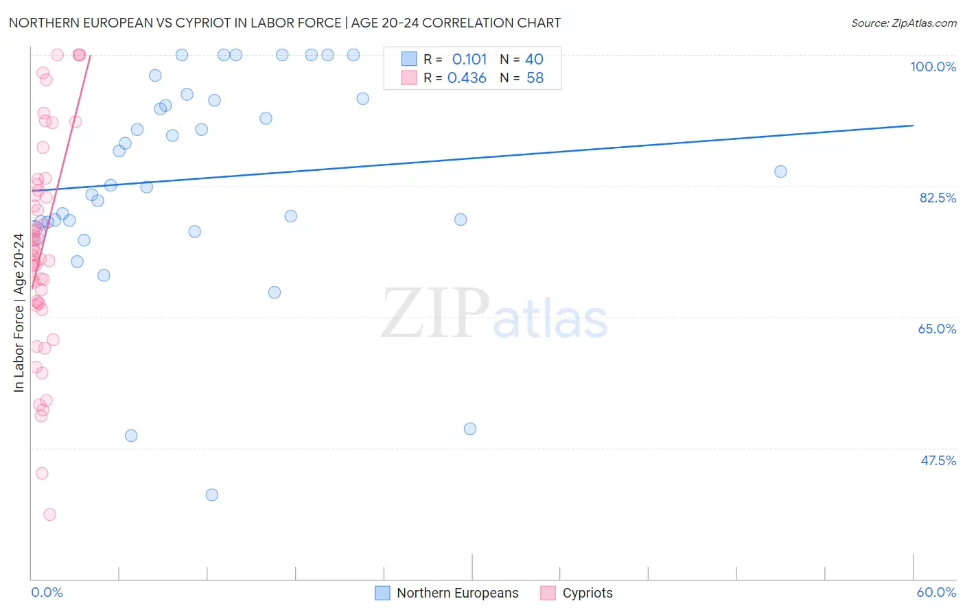 Northern European vs Cypriot In Labor Force | Age 20-24