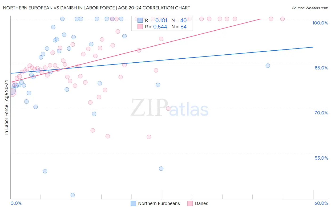 Northern European vs Danish In Labor Force | Age 20-24