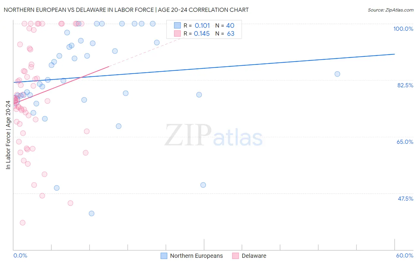 Northern European vs Delaware In Labor Force | Age 20-24