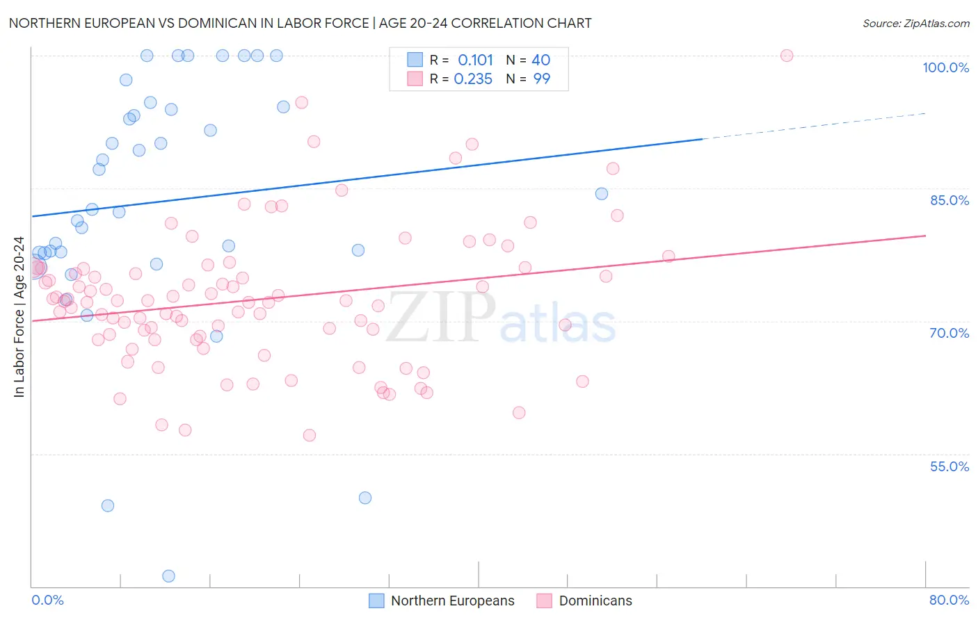 Northern European vs Dominican In Labor Force | Age 20-24