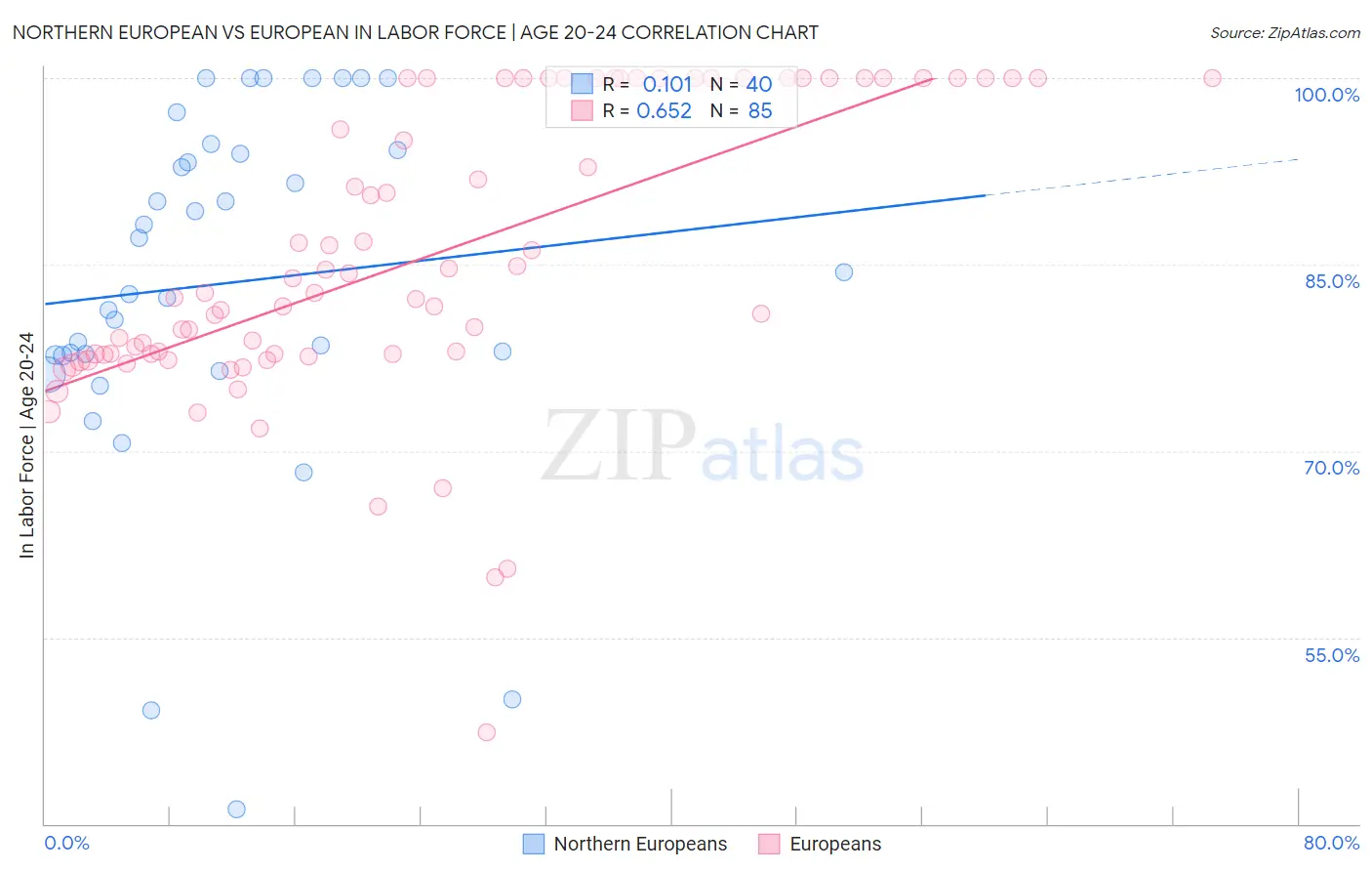 Northern European vs European In Labor Force | Age 20-24