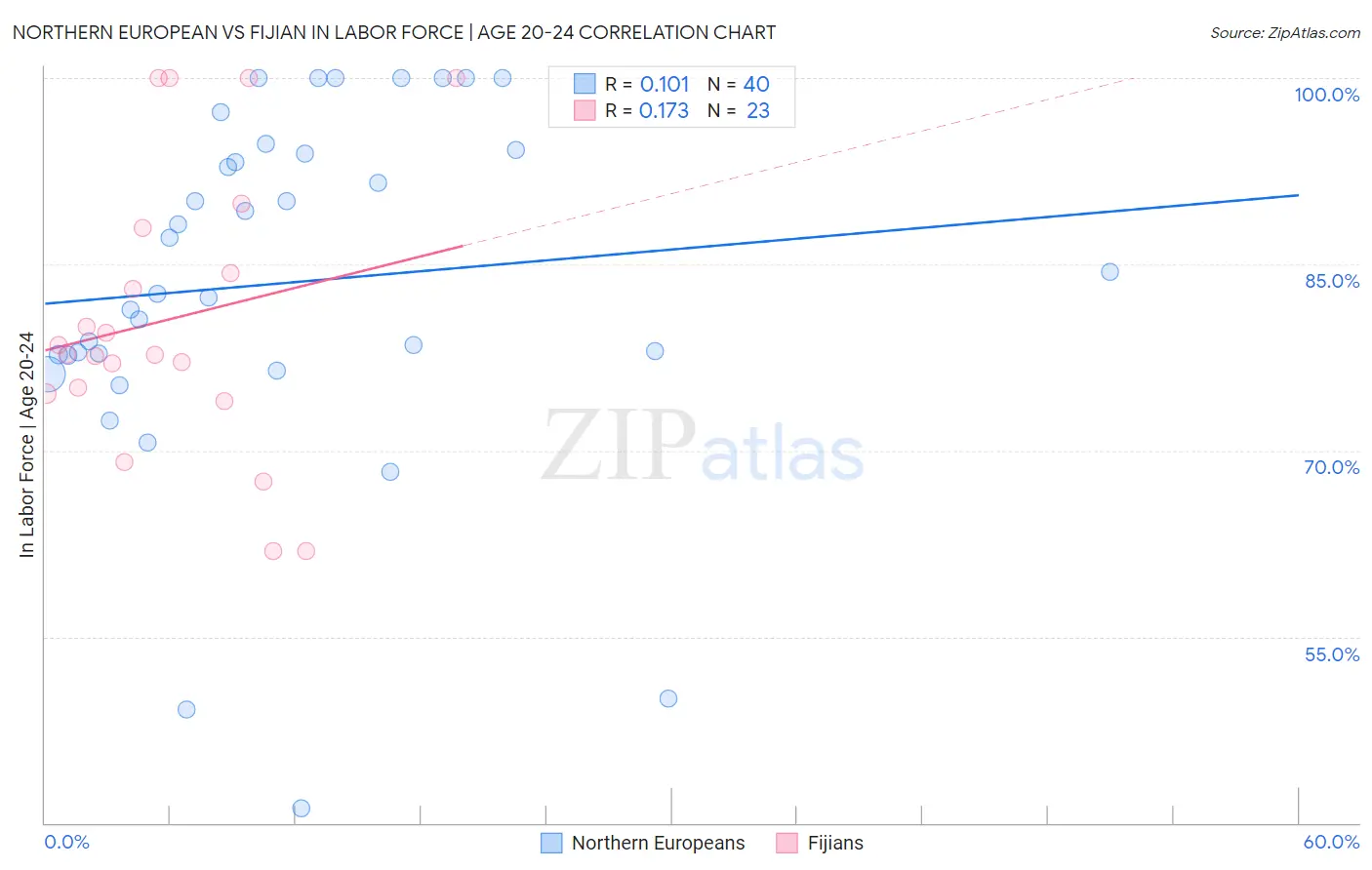 Northern European vs Fijian In Labor Force | Age 20-24