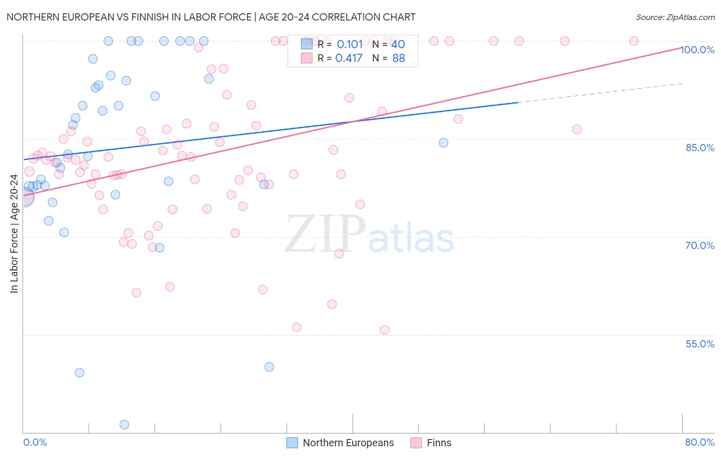 Northern European vs Finnish In Labor Force | Age 20-24