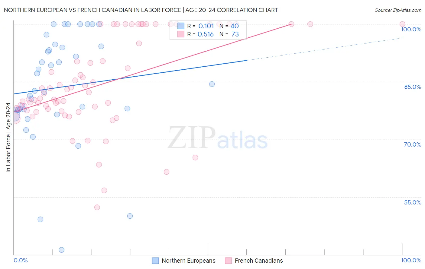 Northern European vs French Canadian In Labor Force | Age 20-24