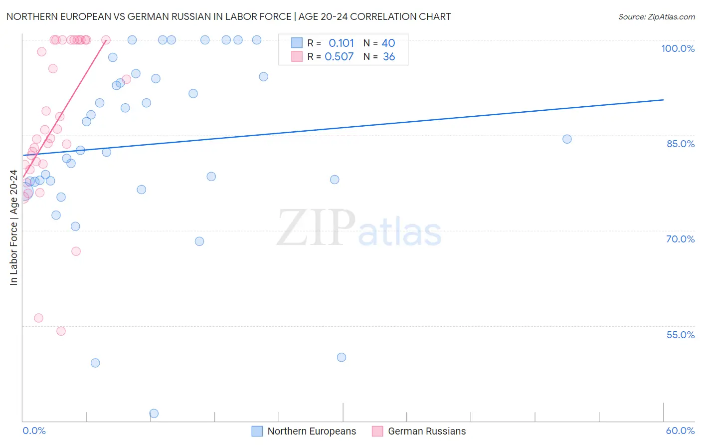Northern European vs German Russian In Labor Force | Age 20-24