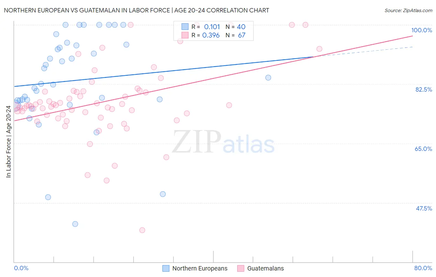 Northern European vs Guatemalan In Labor Force | Age 20-24