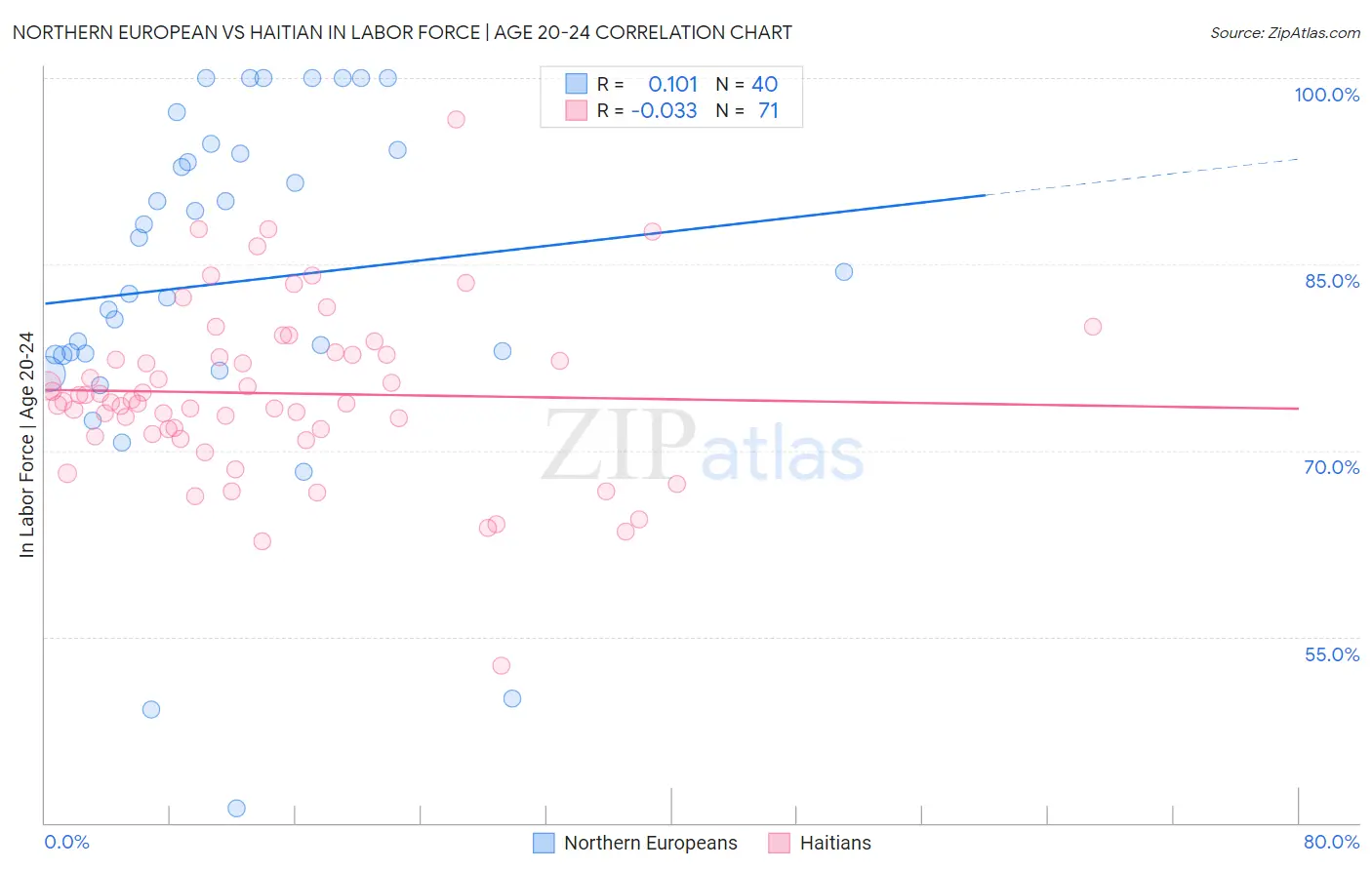 Northern European vs Haitian In Labor Force | Age 20-24