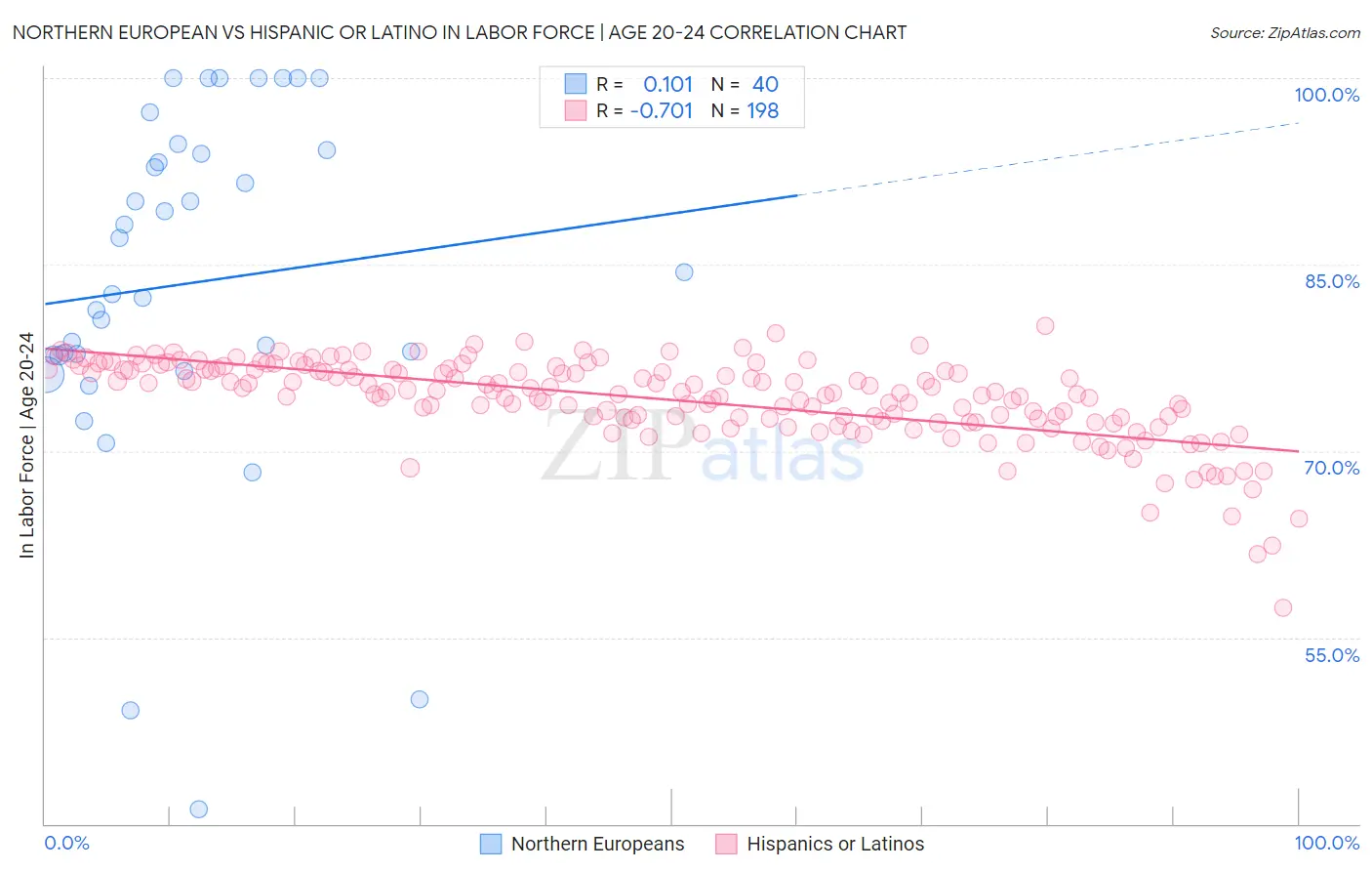 Northern European vs Hispanic or Latino In Labor Force | Age 20-24