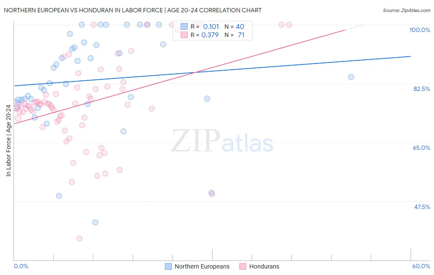 Northern European vs Honduran In Labor Force | Age 20-24