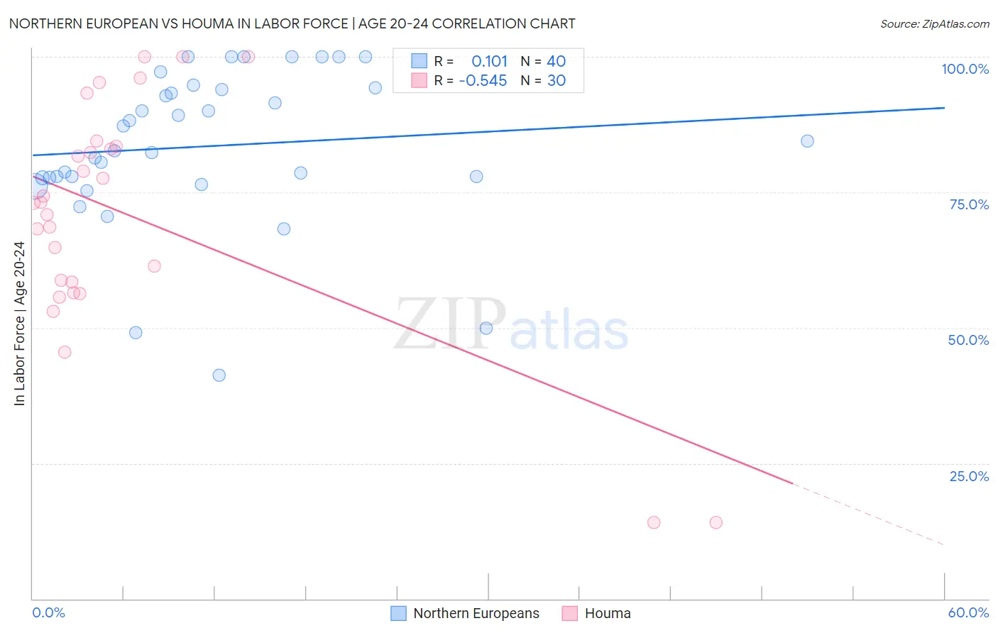 Northern European vs Houma In Labor Force | Age 20-24