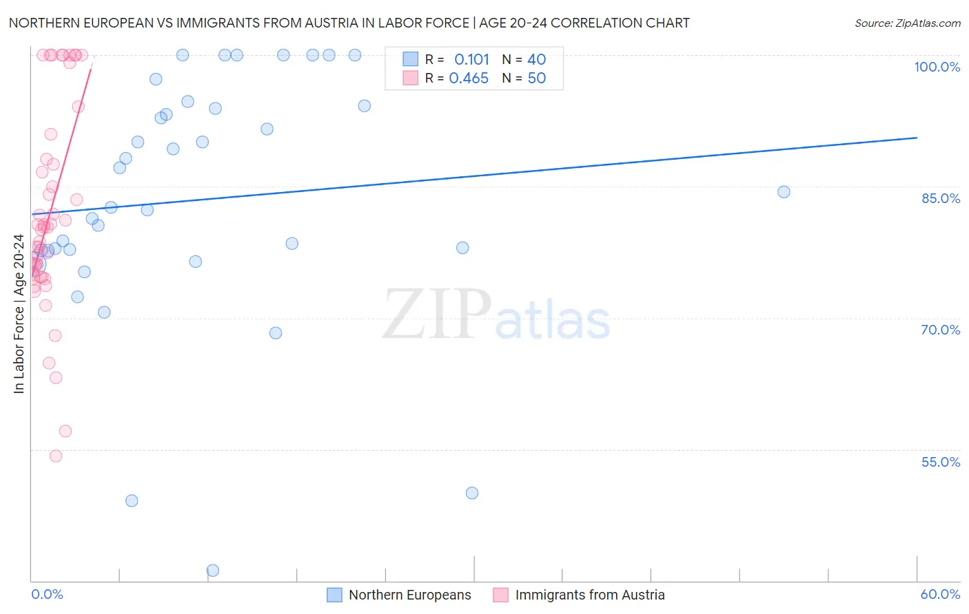 Northern European vs Immigrants from Austria In Labor Force | Age 20-24