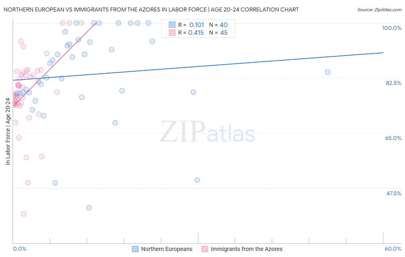 Northern European vs Immigrants from the Azores In Labor Force | Age 20-24