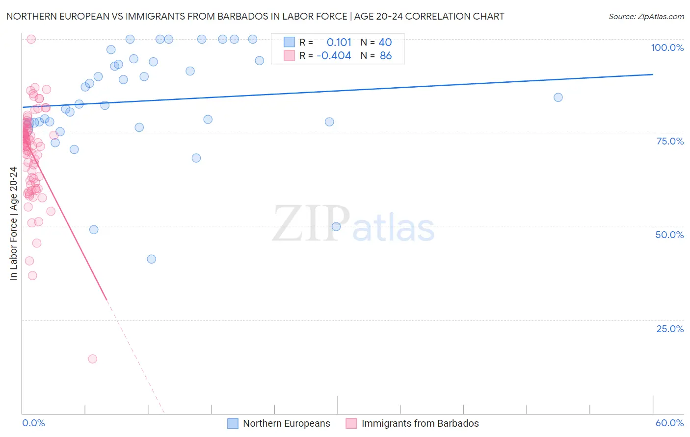 Northern European vs Immigrants from Barbados In Labor Force | Age 20-24