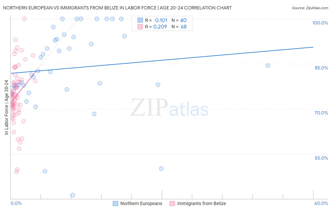 Northern European vs Immigrants from Belize In Labor Force | Age 20-24