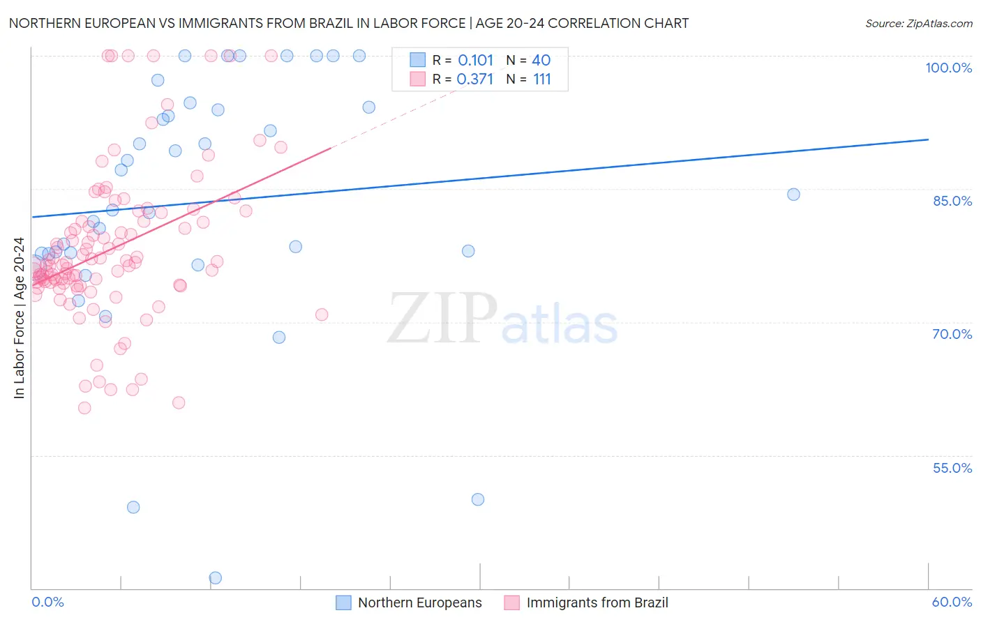 Northern European vs Immigrants from Brazil In Labor Force | Age 20-24