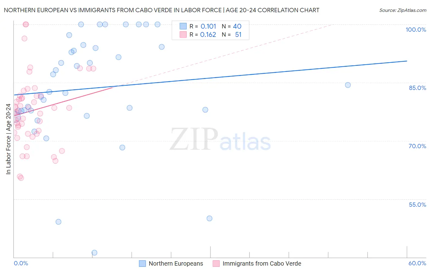 Northern European vs Immigrants from Cabo Verde In Labor Force | Age 20-24
