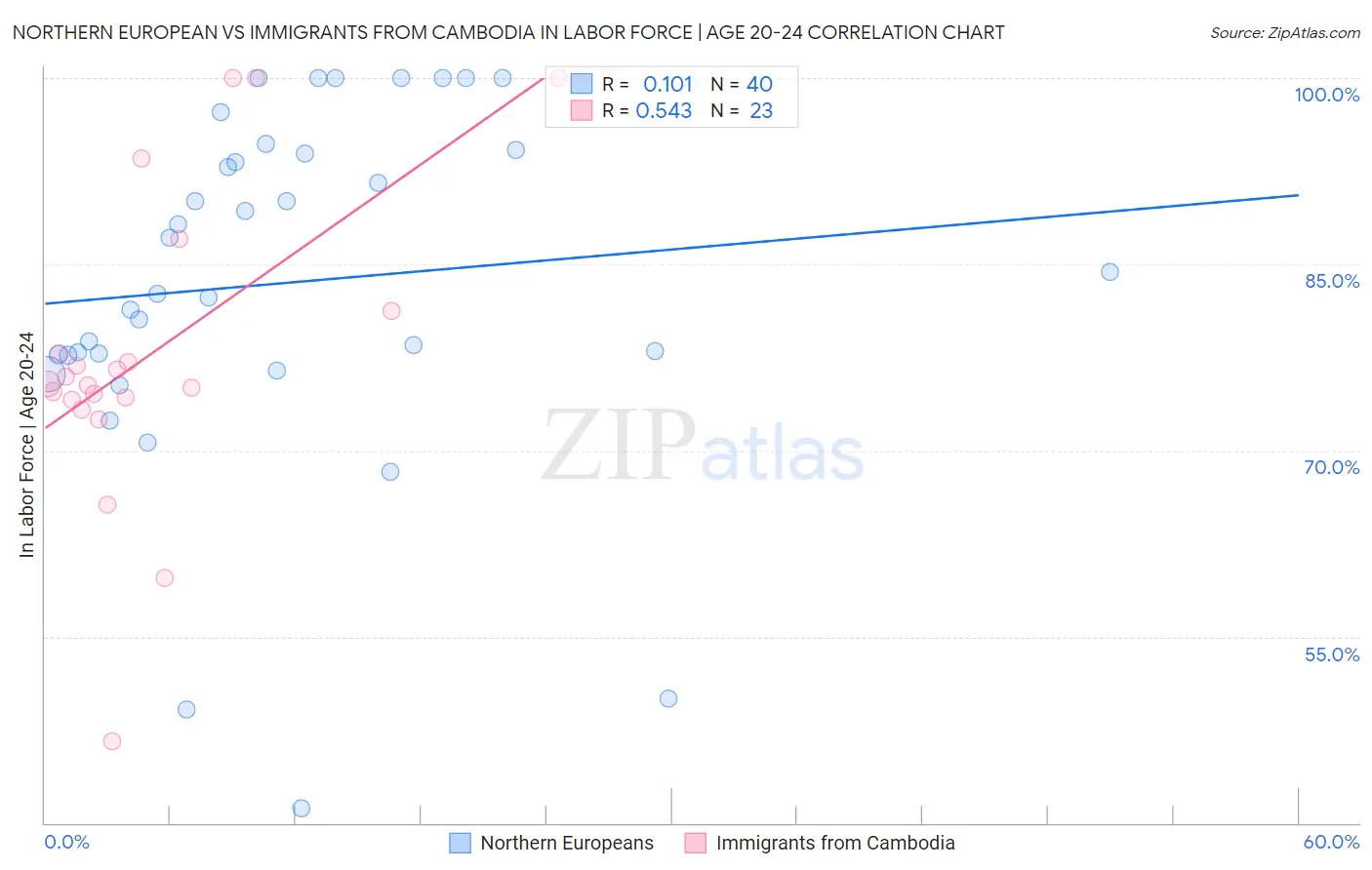 Northern European vs Immigrants from Cambodia In Labor Force | Age 20-24