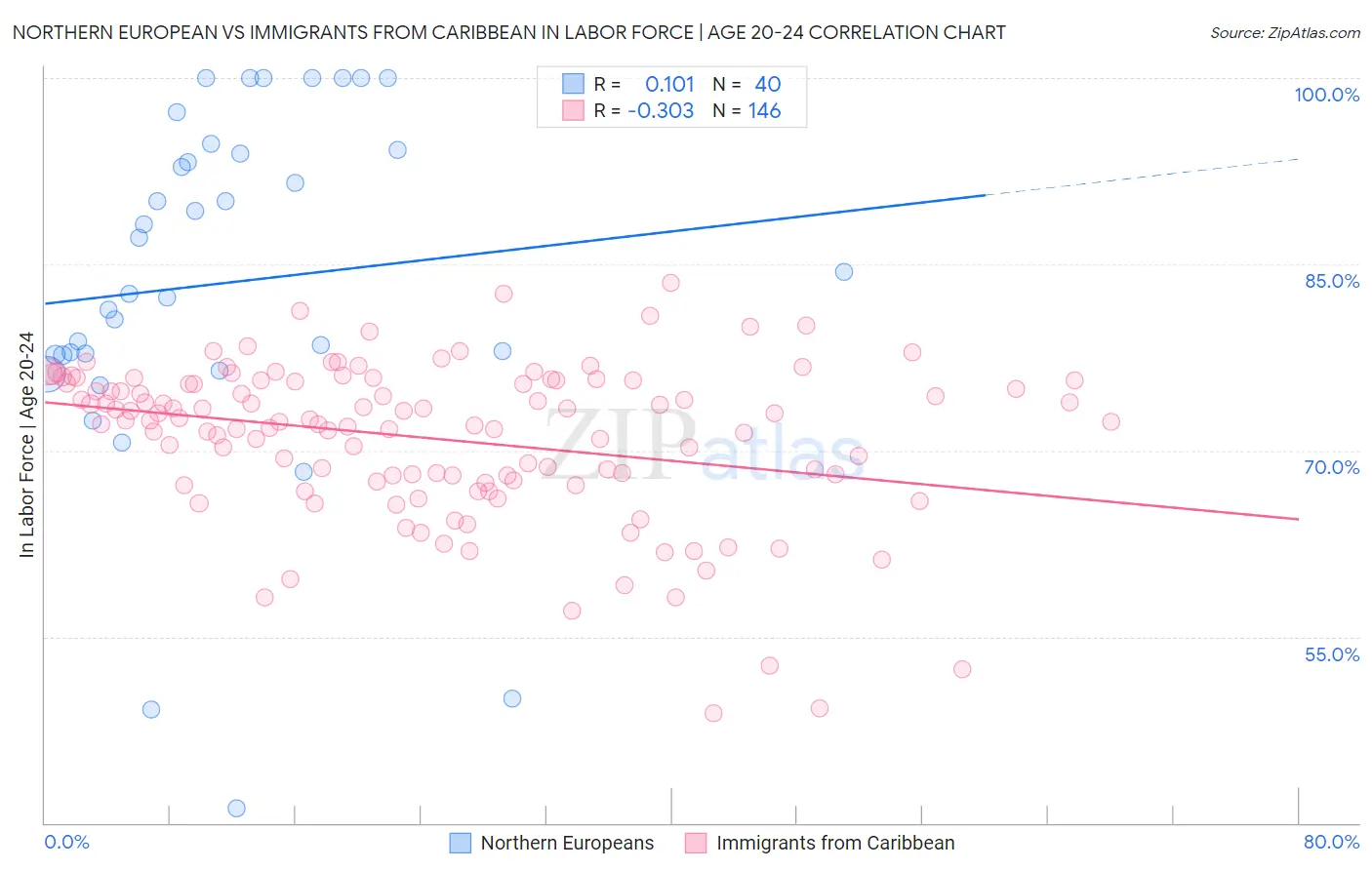 Northern European vs Immigrants from Caribbean In Labor Force | Age 20-24