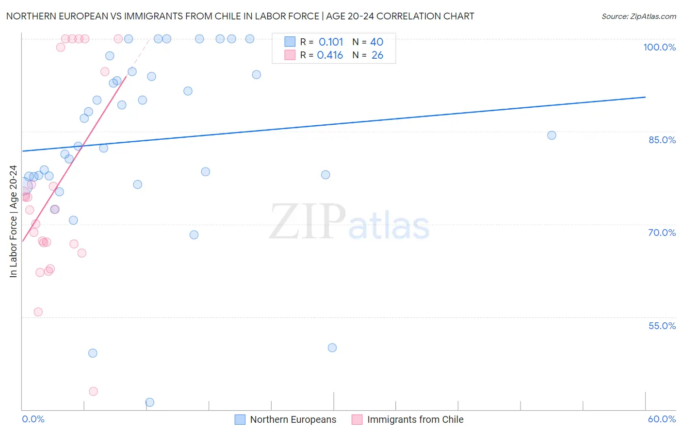 Northern European vs Immigrants from Chile In Labor Force | Age 20-24