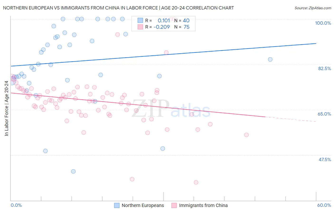 Northern European vs Immigrants from China In Labor Force | Age 20-24