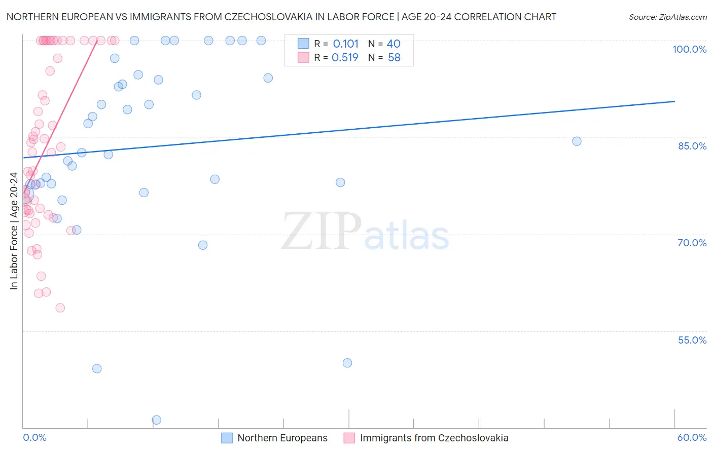 Northern European vs Immigrants from Czechoslovakia In Labor Force | Age 20-24