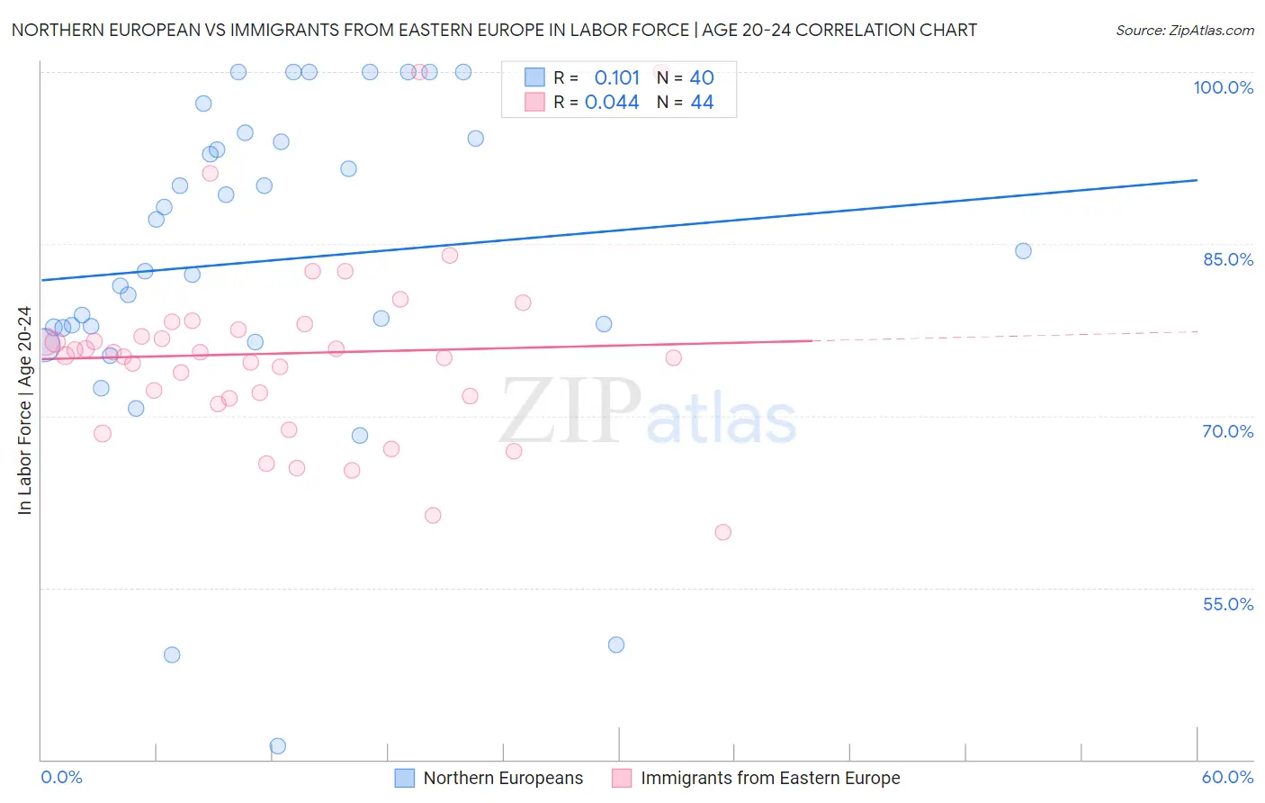 Northern European vs Immigrants from Eastern Europe In Labor Force | Age 20-24