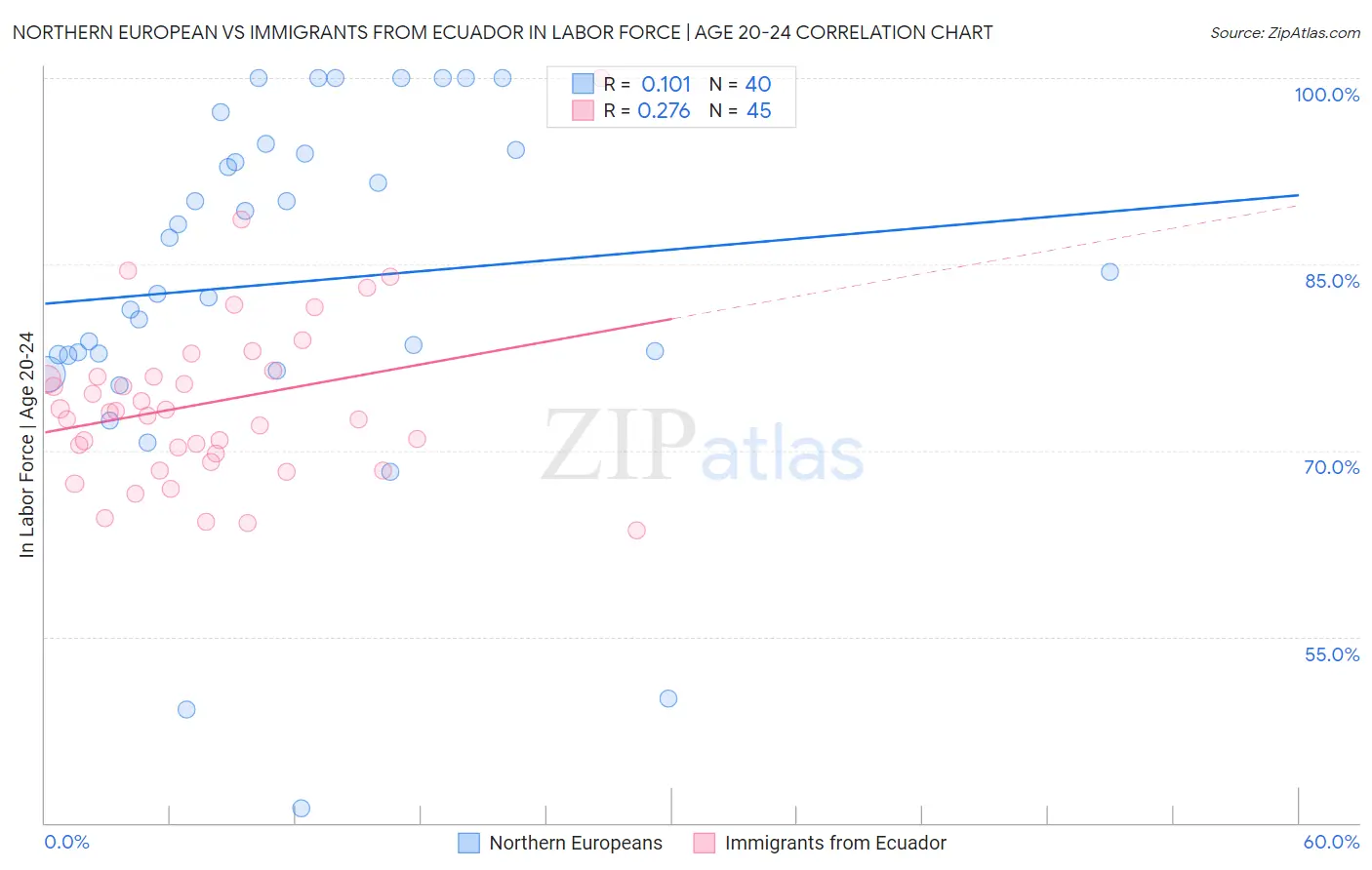Northern European vs Immigrants from Ecuador In Labor Force | Age 20-24