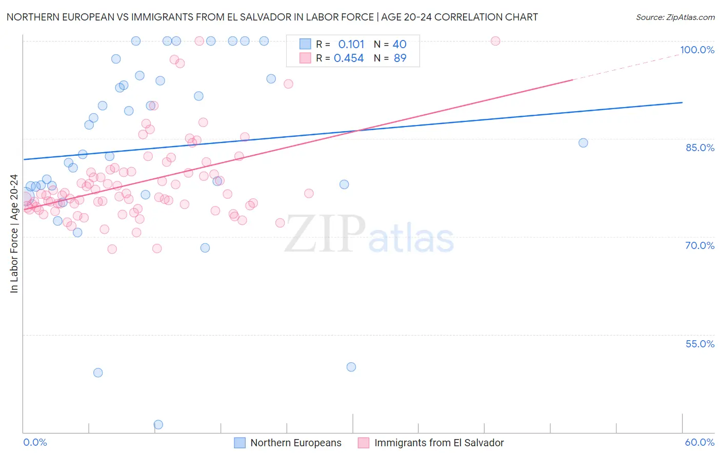 Northern European vs Immigrants from El Salvador In Labor Force | Age 20-24