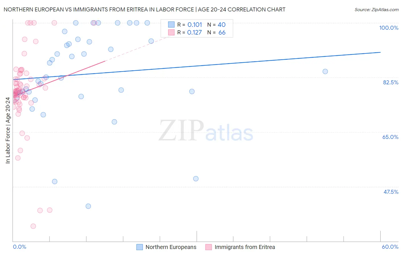 Northern European vs Immigrants from Eritrea In Labor Force | Age 20-24