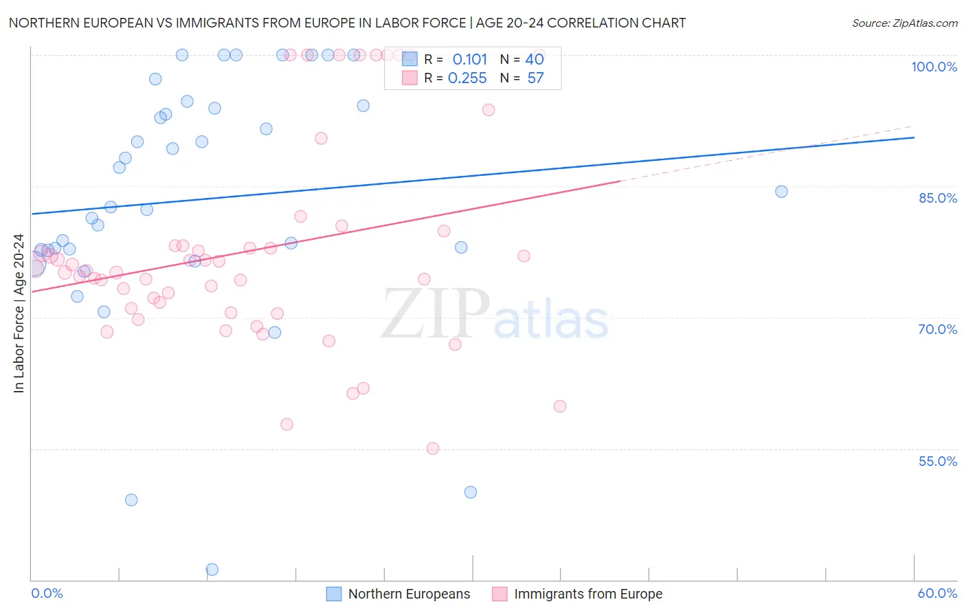 Northern European vs Immigrants from Europe In Labor Force | Age 20-24