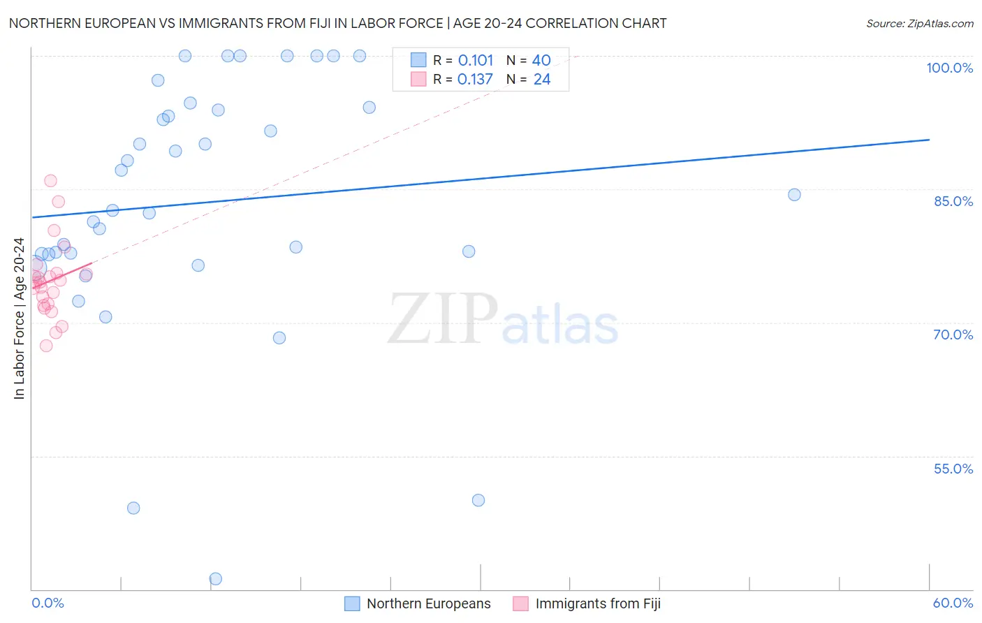 Northern European vs Immigrants from Fiji In Labor Force | Age 20-24