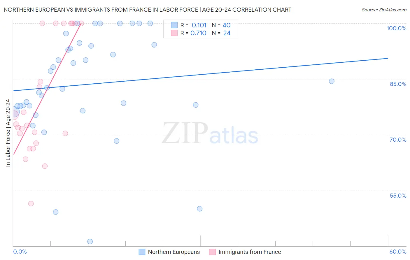 Northern European vs Immigrants from France In Labor Force | Age 20-24