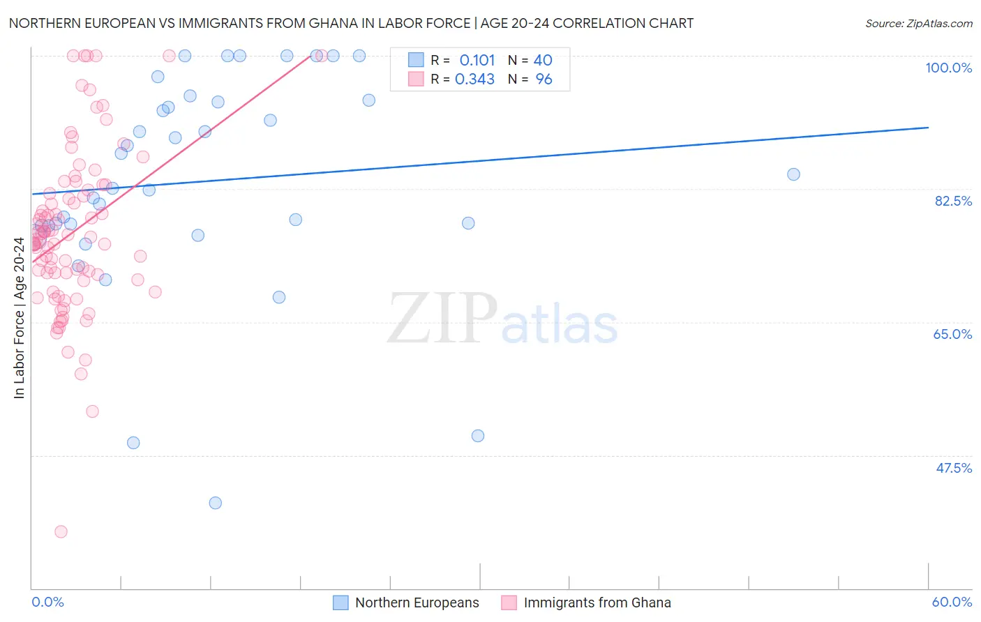 Northern European vs Immigrants from Ghana In Labor Force | Age 20-24