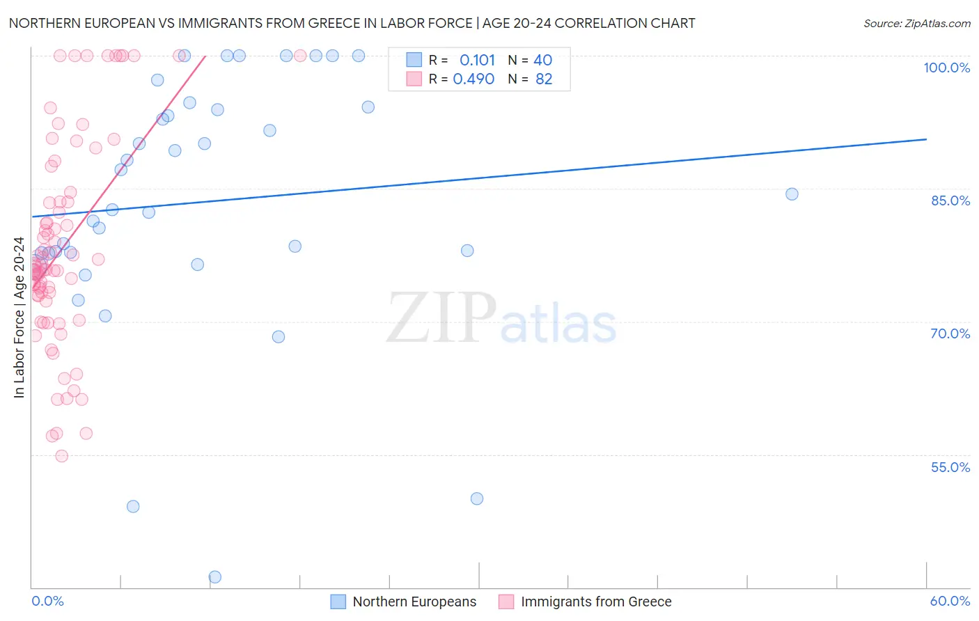 Northern European vs Immigrants from Greece In Labor Force | Age 20-24