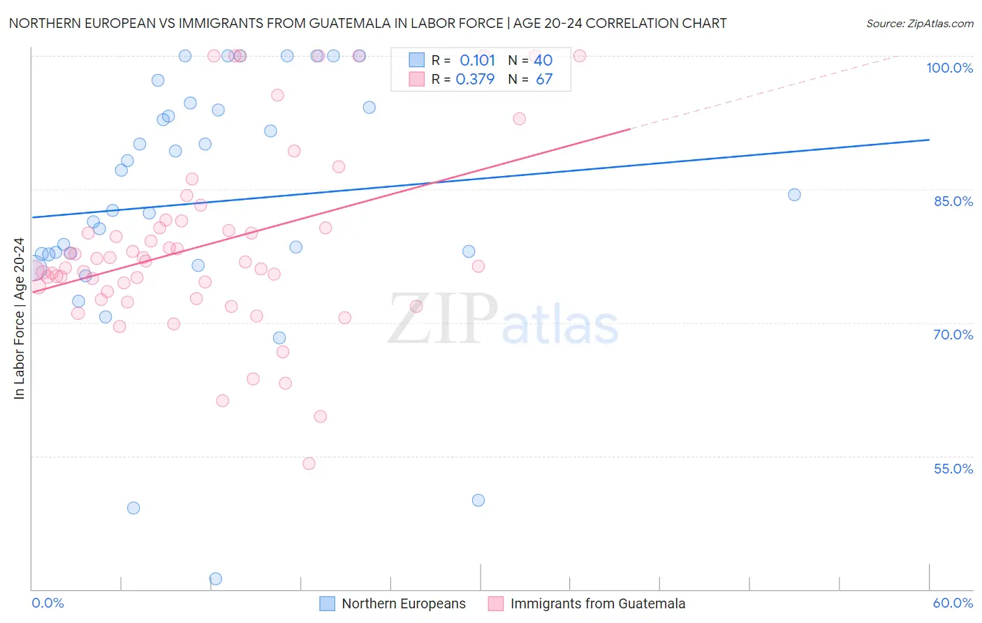 Northern European vs Immigrants from Guatemala In Labor Force | Age 20-24
