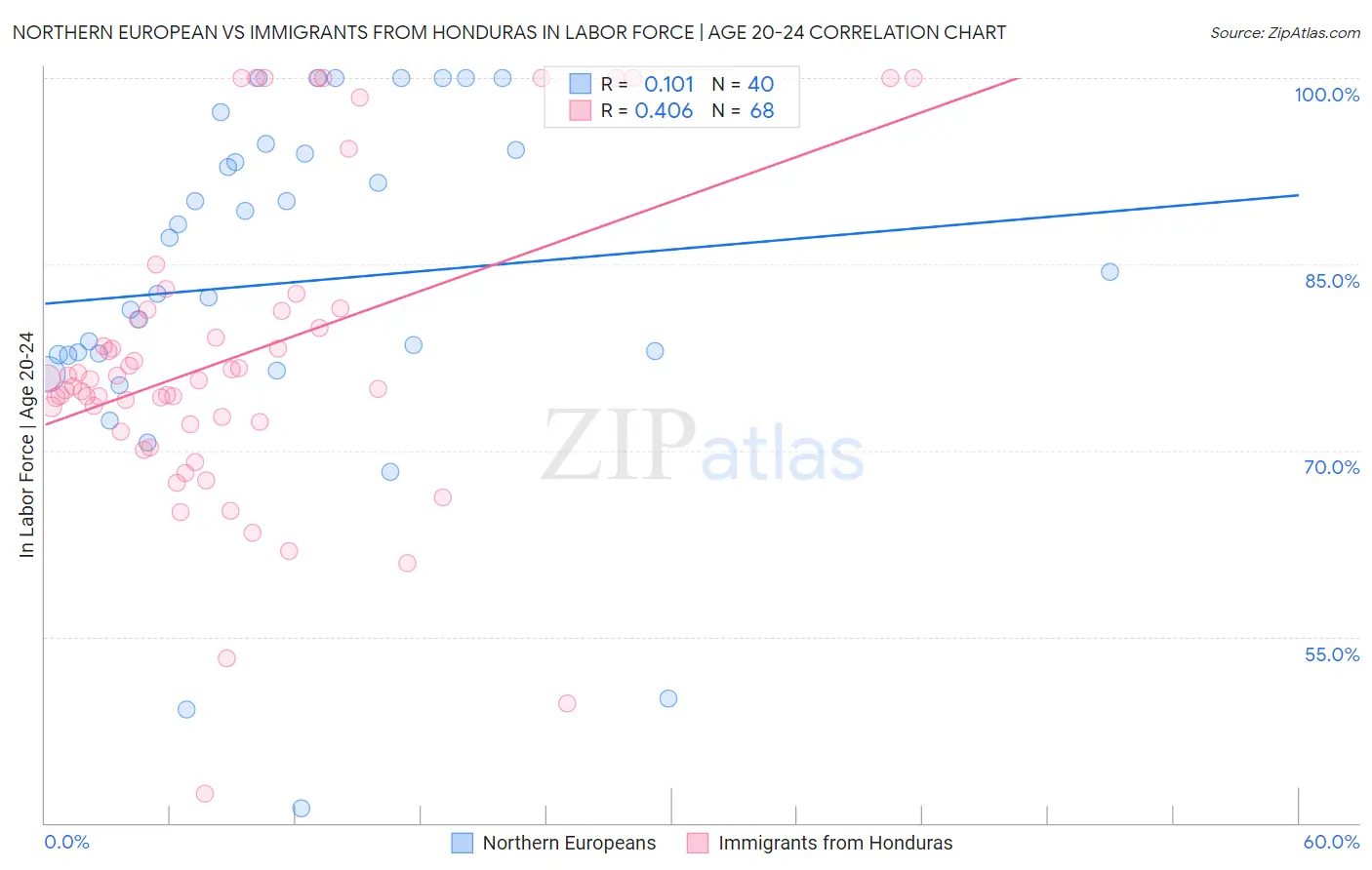 Northern European vs Immigrants from Honduras In Labor Force | Age 20-24