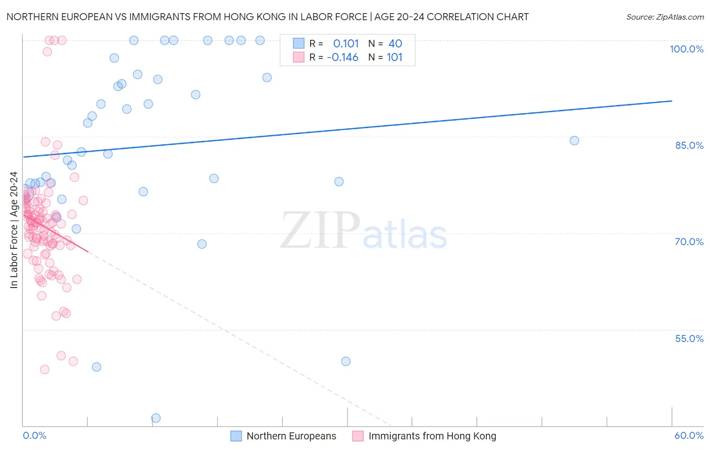 Northern European vs Immigrants from Hong Kong In Labor Force | Age 20-24