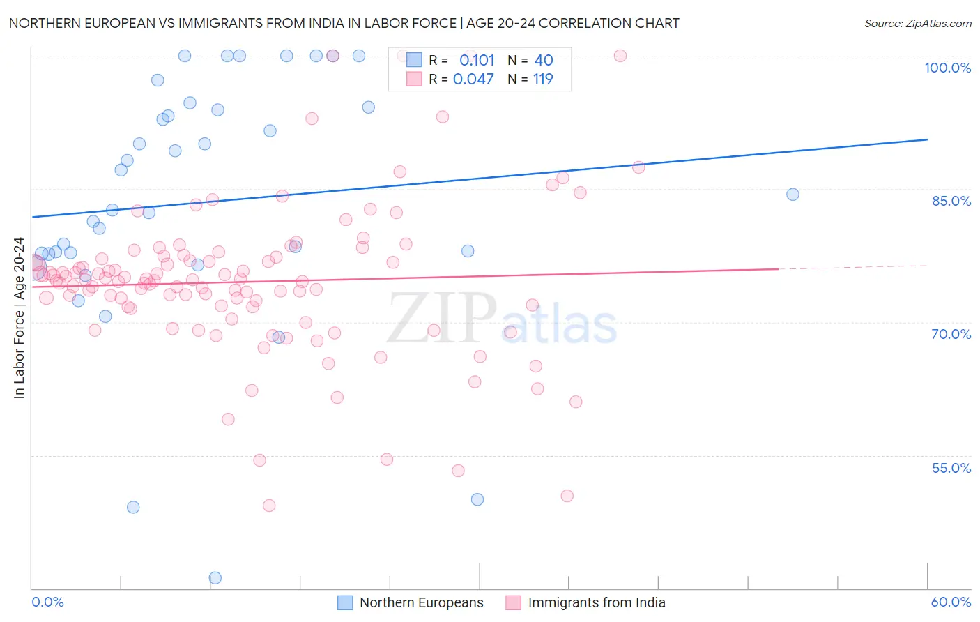 Northern European vs Immigrants from India In Labor Force | Age 20-24
