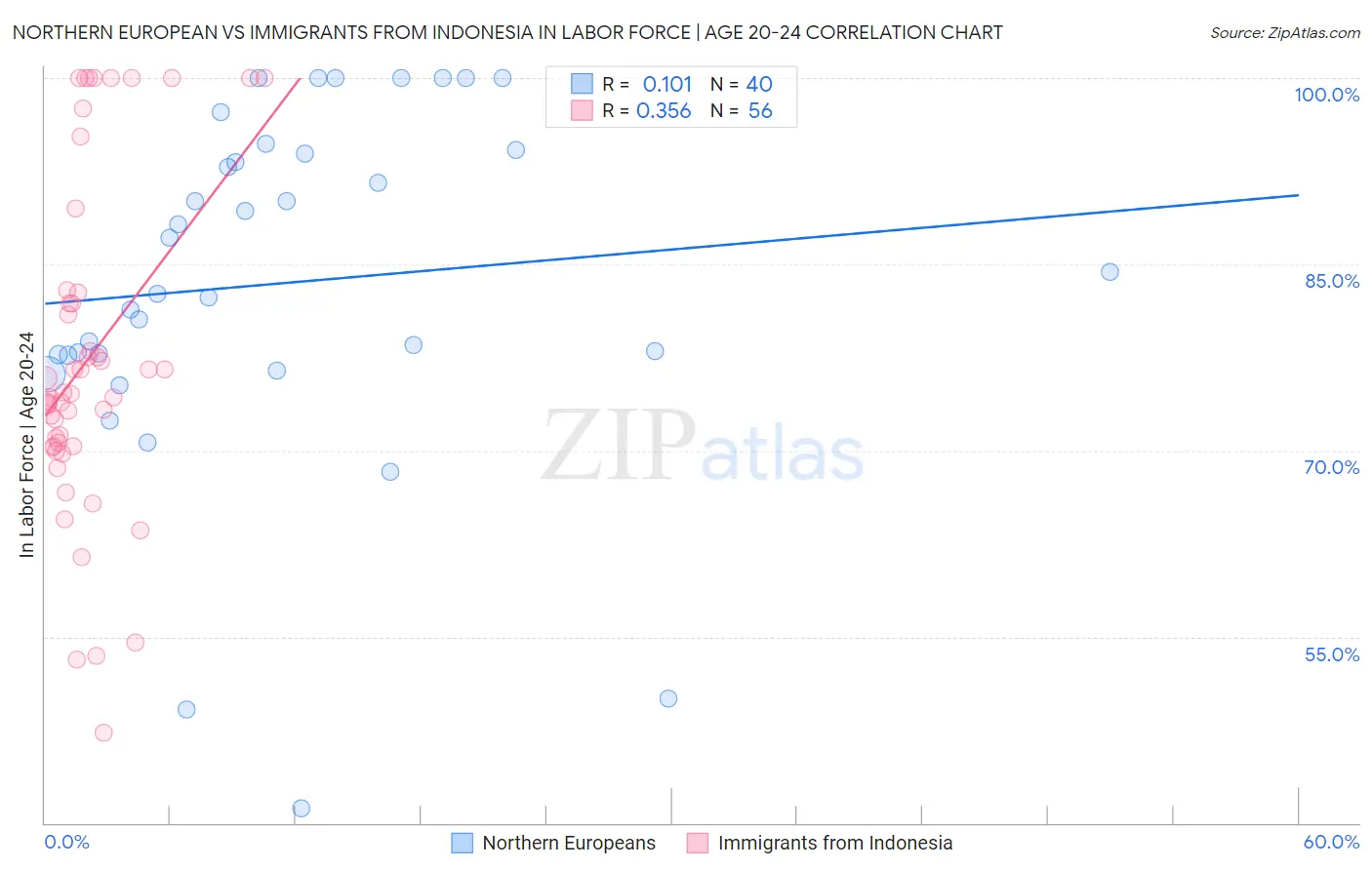 Northern European vs Immigrants from Indonesia In Labor Force | Age 20-24