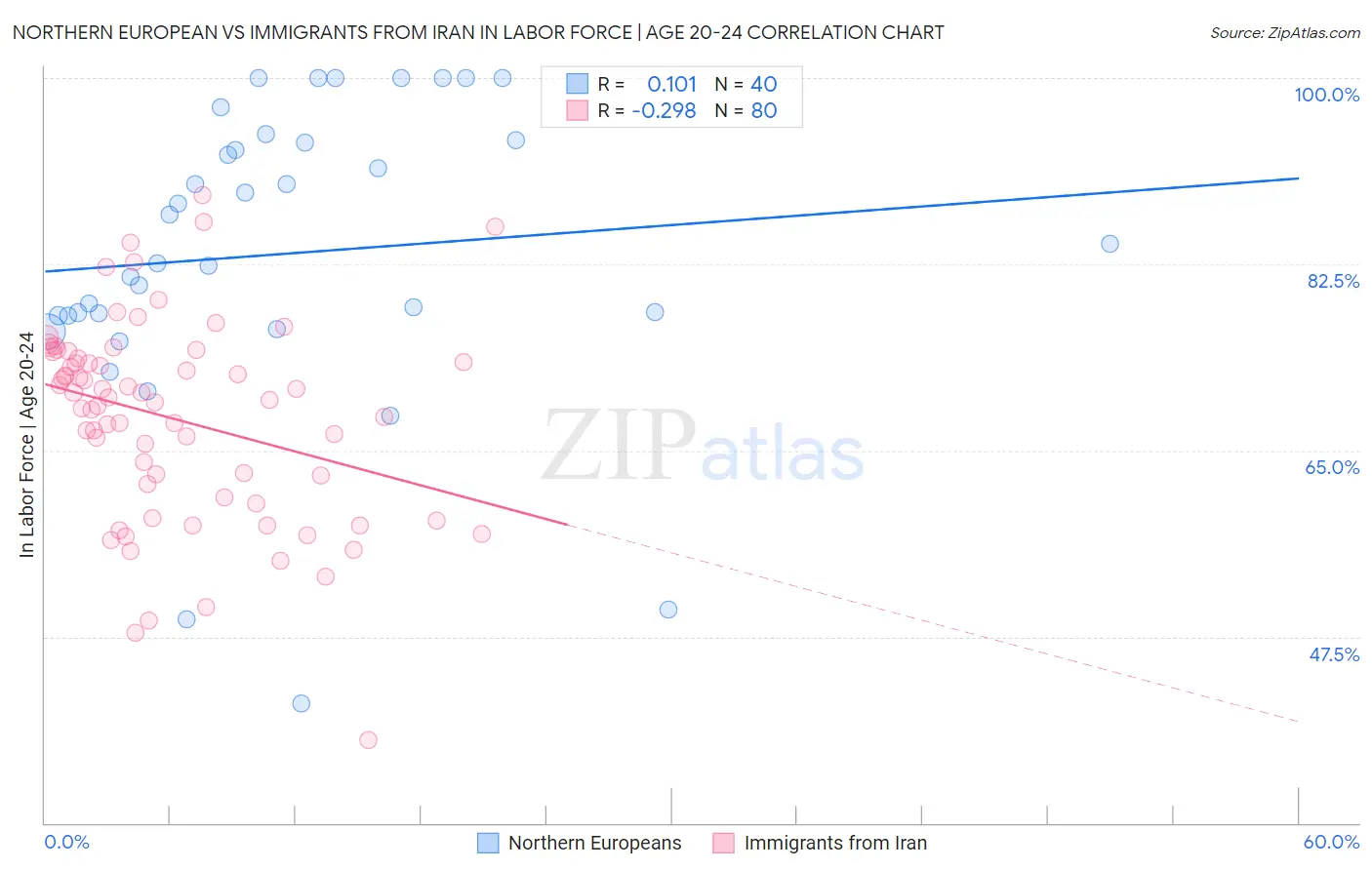 Northern European vs Immigrants from Iran In Labor Force | Age 20-24