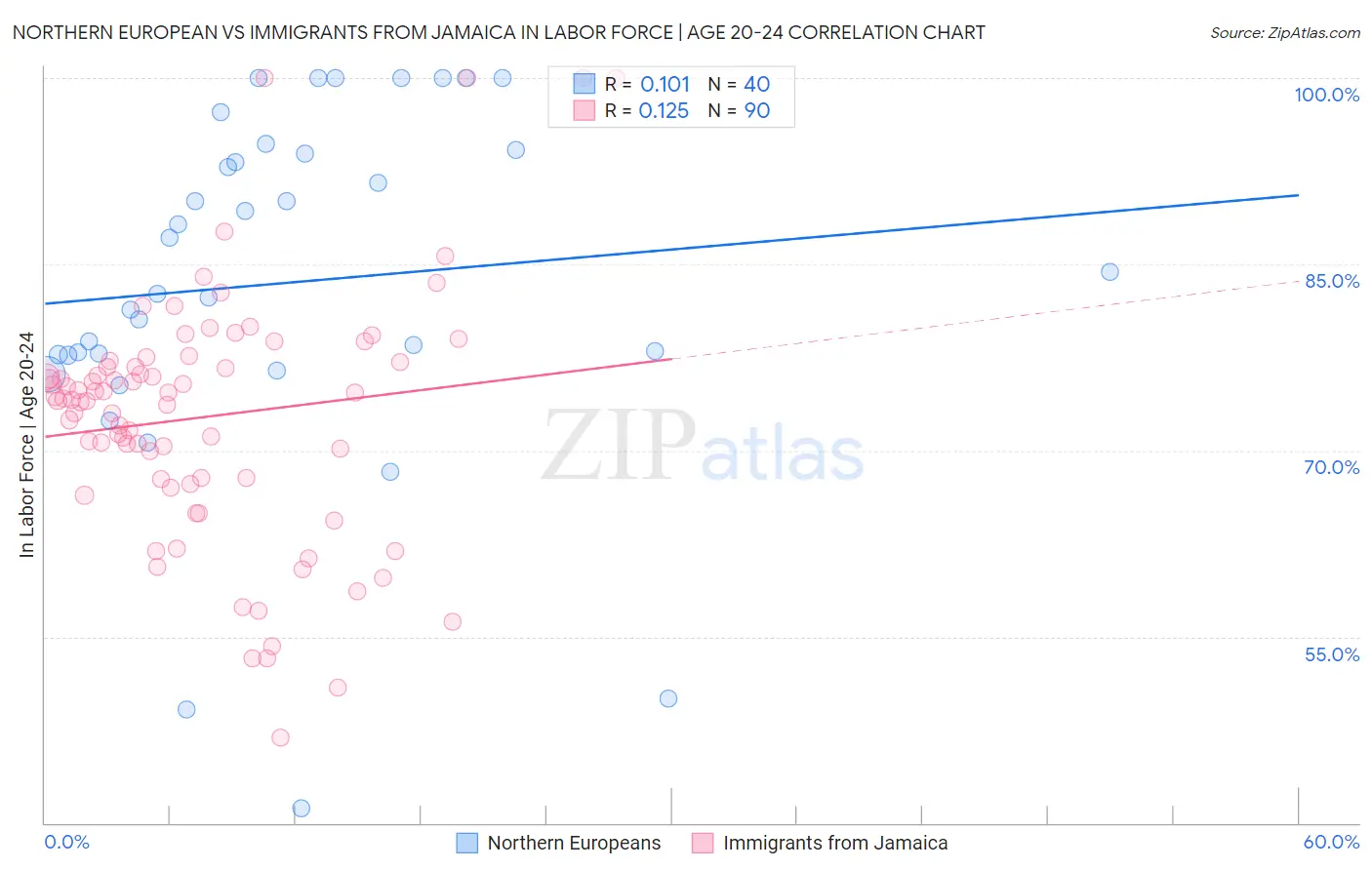 Northern European vs Immigrants from Jamaica In Labor Force | Age 20-24