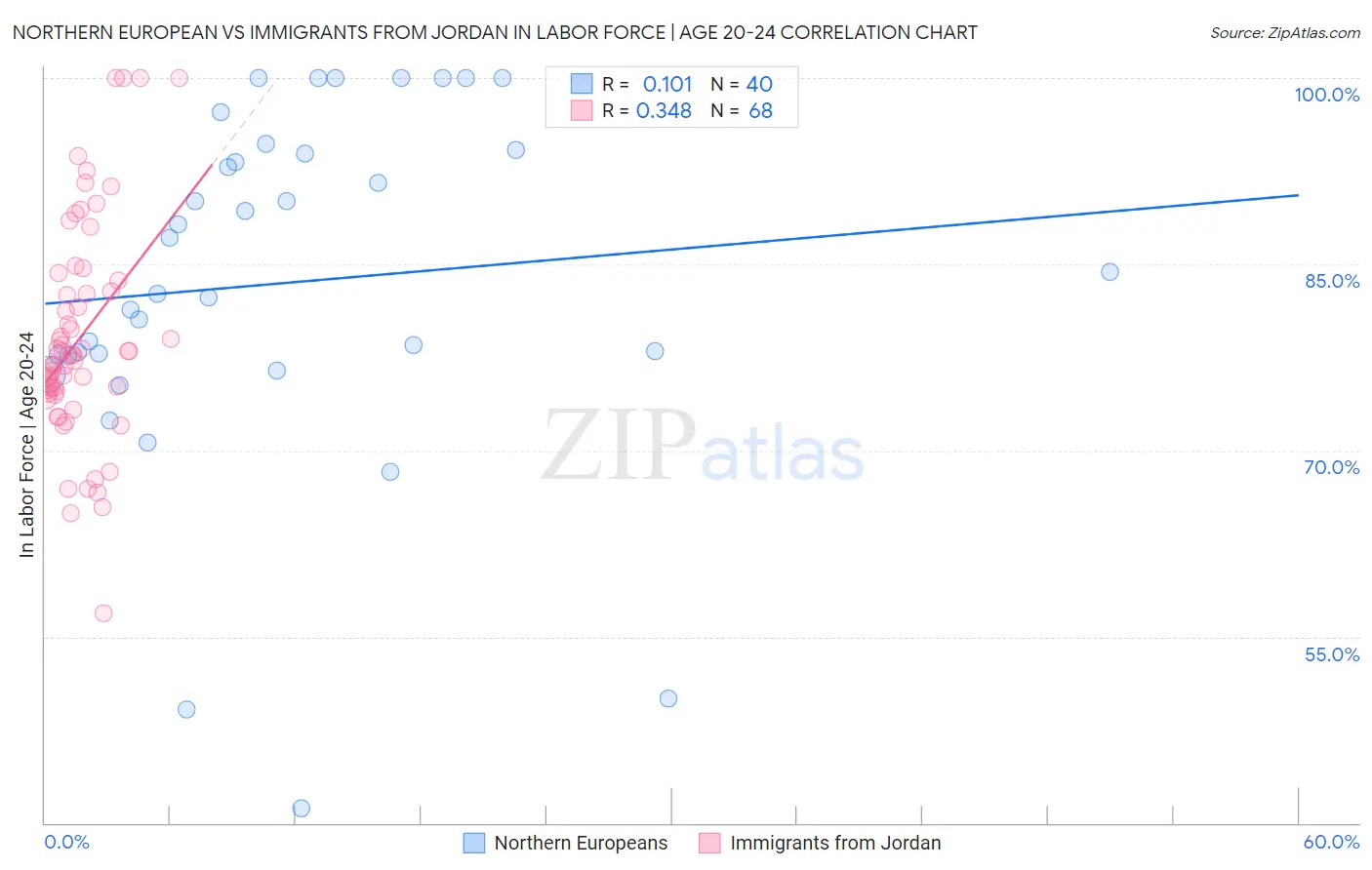 Northern European vs Immigrants from Jordan In Labor Force | Age 20-24
