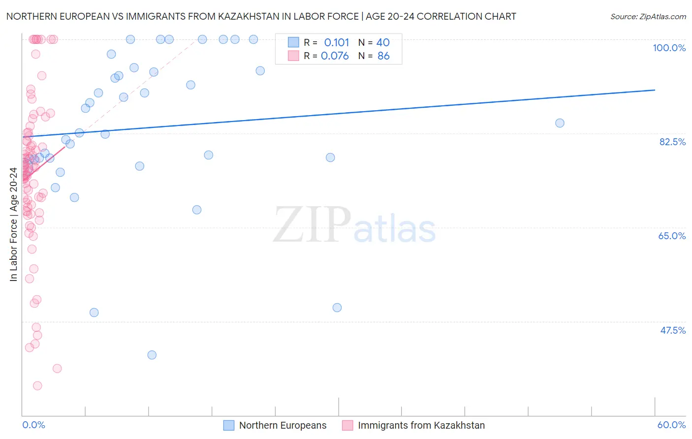 Northern European vs Immigrants from Kazakhstan In Labor Force | Age 20-24