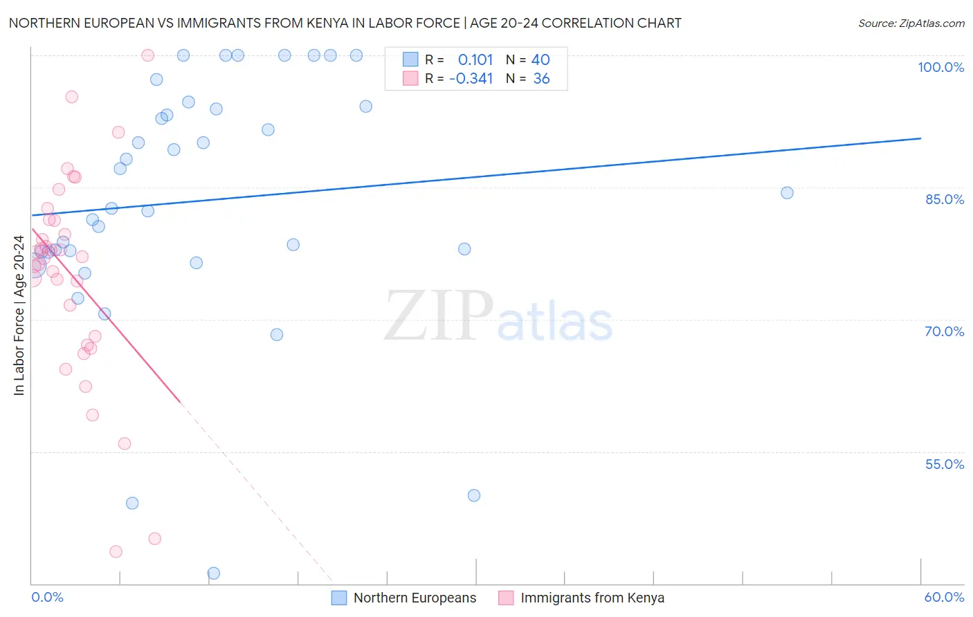 Northern European vs Immigrants from Kenya In Labor Force | Age 20-24