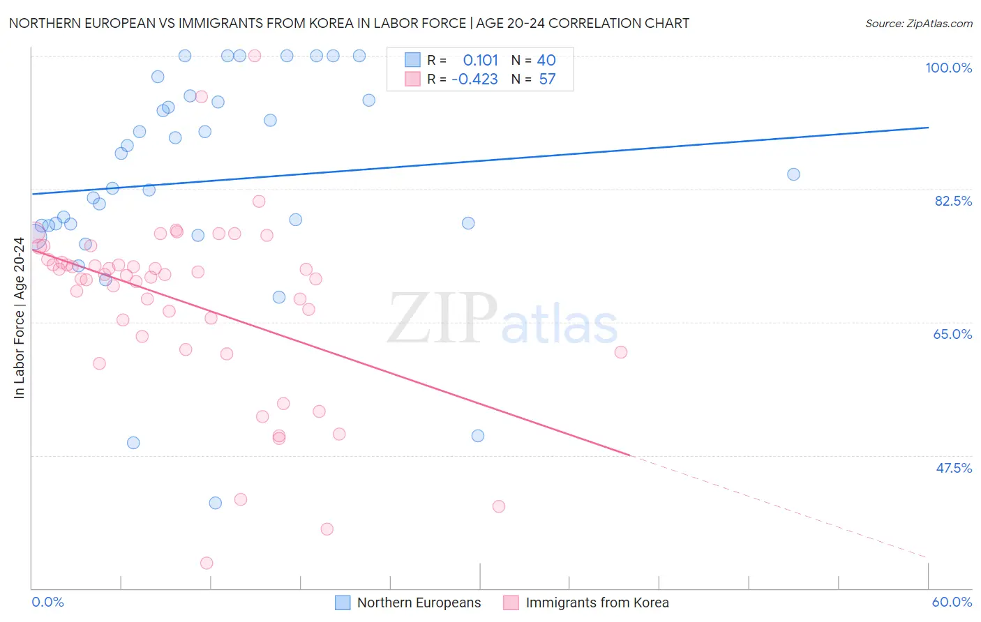 Northern European vs Immigrants from Korea In Labor Force | Age 20-24