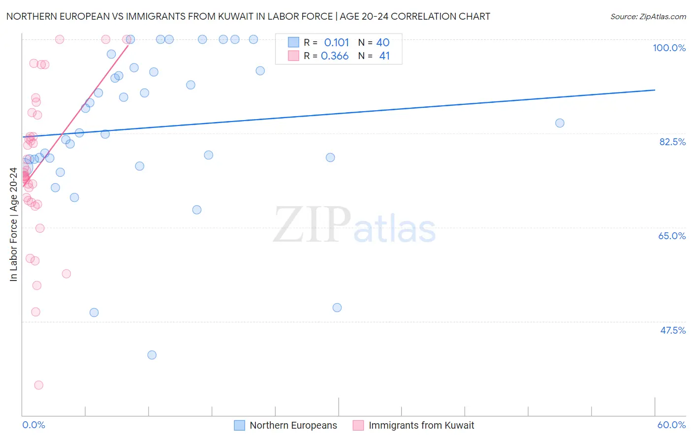 Northern European vs Immigrants from Kuwait In Labor Force | Age 20-24