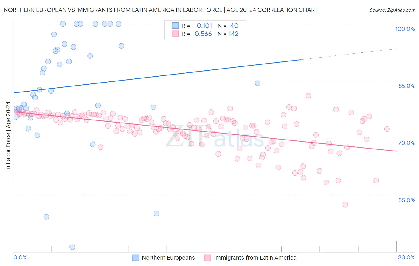 Northern European vs Immigrants from Latin America In Labor Force | Age 20-24