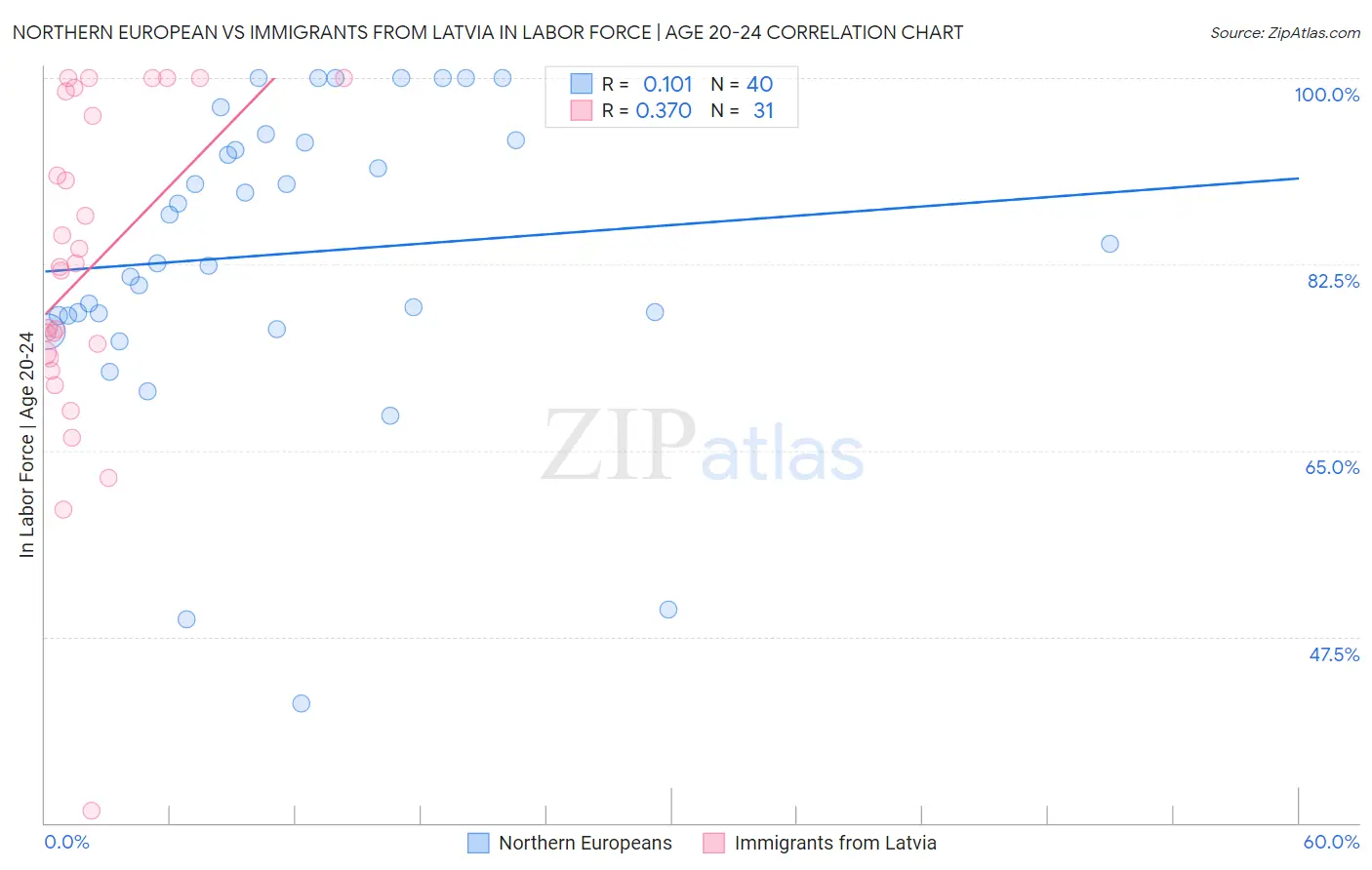 Northern European vs Immigrants from Latvia In Labor Force | Age 20-24