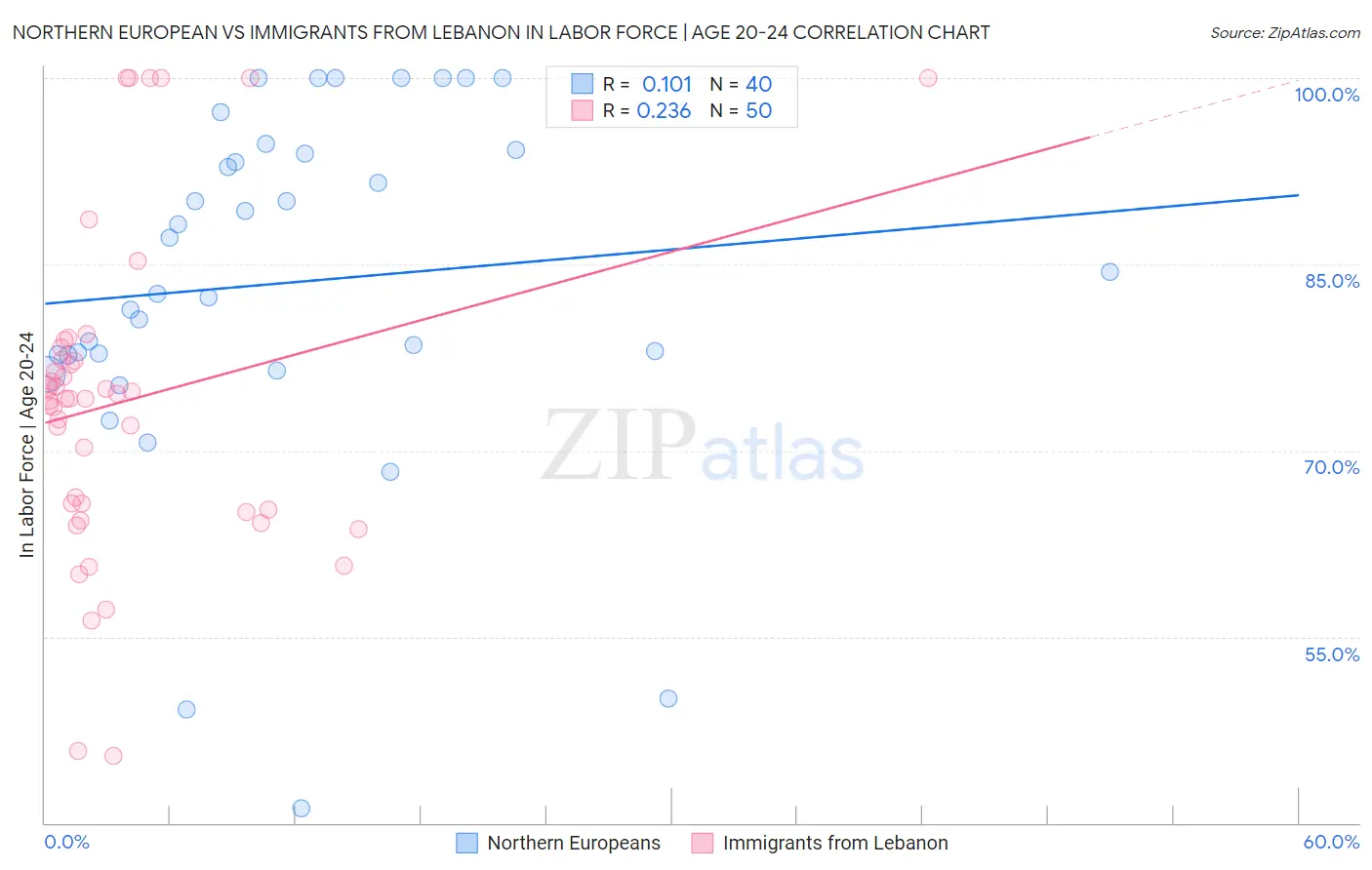 Northern European vs Immigrants from Lebanon In Labor Force | Age 20-24