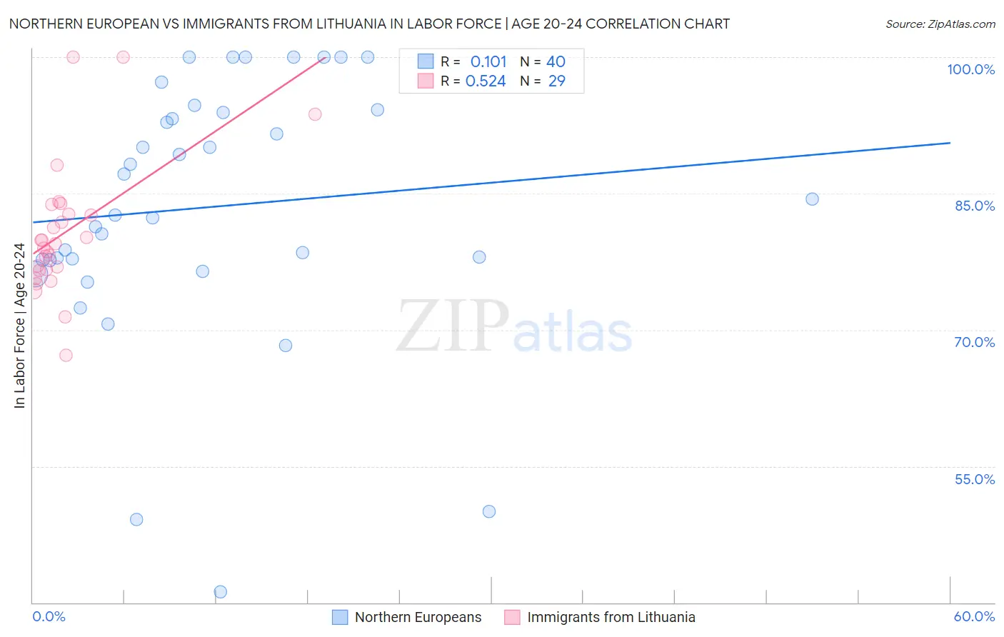 Northern European vs Immigrants from Lithuania In Labor Force | Age 20-24